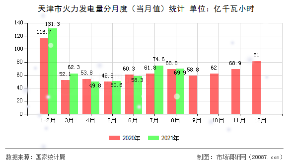 天津市火力发电量分月度（当月值）统计