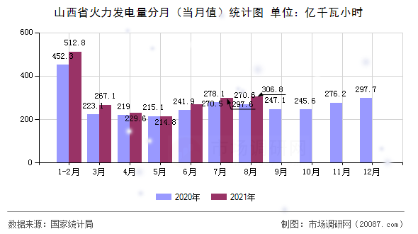 山西省火力发电量分月(当月值)统计图 山西省火力发电量分月(当月值)统计图