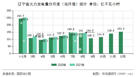 辽宁省火力发电量分月度（当月值）统计