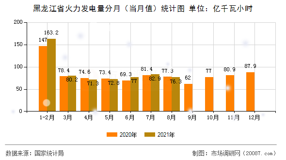 黑龙江省火力发电量分月(当月值)统计图 黑龙江省火力发电量分月(当月值)统计图