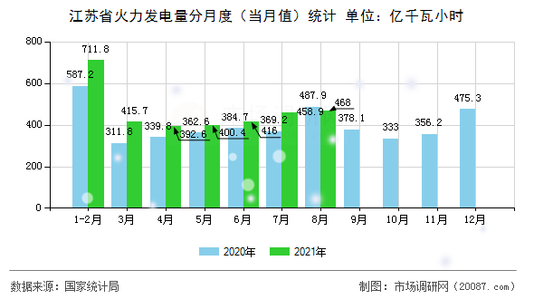 江苏省火力发电量分月度(当月值)统计 江苏省火力发电量分月度(当月值)统计