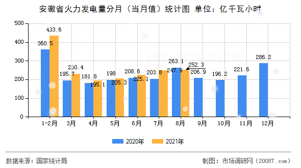 安徽省火力发电量分月(当月值)统计图 安徽省火力发电量分月(当月值)统计图