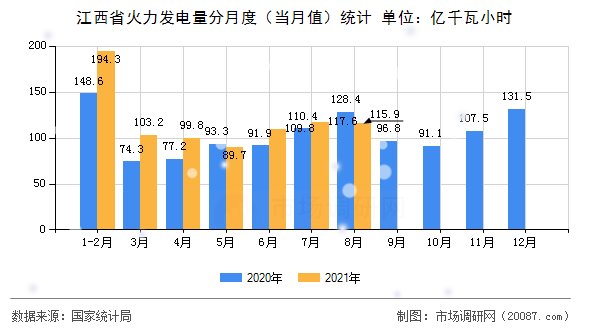 江西省火力发电量分月度（当月值）统计