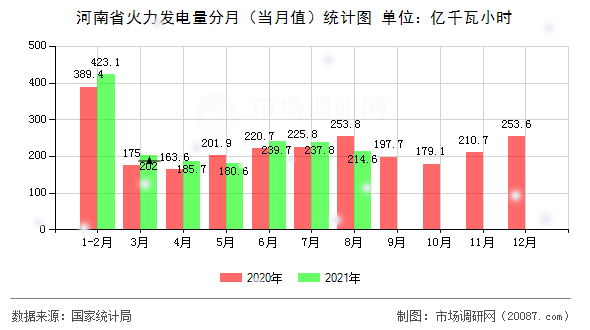 河南省火力发电量分月(当月值)统计图 河南省火力发电量分月(当月值)统计图