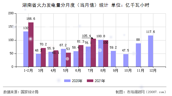 湖南省火力发电量分月度(当月值)统计 湖南省火力发电量分月度(当月值)统计