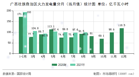 广西壮族自治区火力发电量分月（当月值）统计图