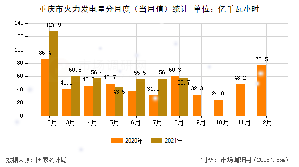 重庆市火力发电量分月度（当月值）统计