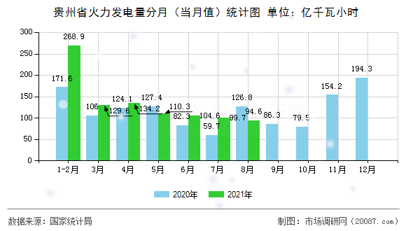 贵州省火力发电量分月（当月值）统计图