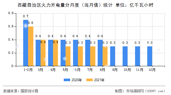 西藏自治区火力发电量分月度（当月值）统计