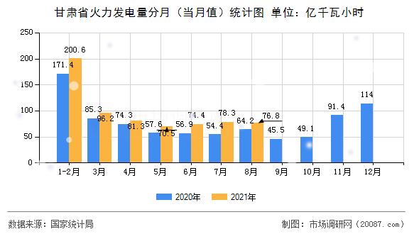 甘肃省火力发电量分月(当月值)统计图 甘肃省火力发电量分月(当月值)统计图