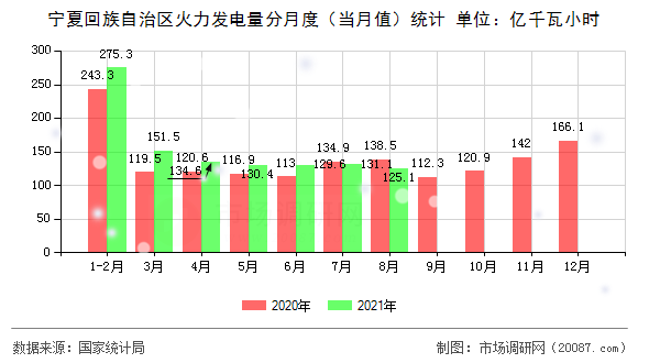 宁夏回族自治区火力发电量分月度（当月值）统计