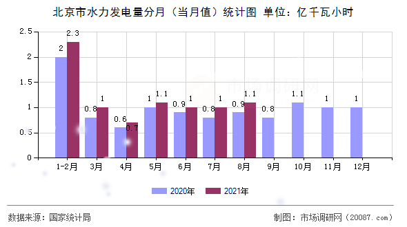 北京市水力发电量分月(当月值)统计图 北京市水力发电量分月(当月值)统计图