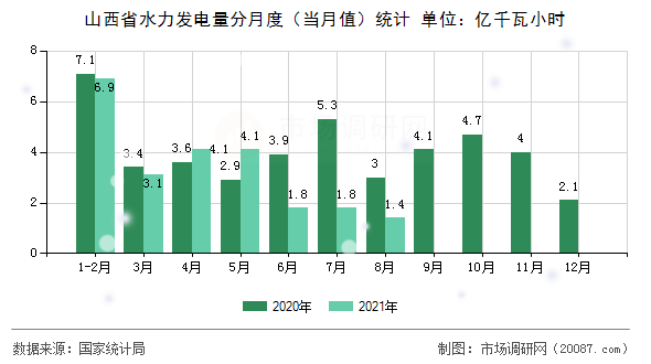 山西省水力发电量分月度（当月值）统计