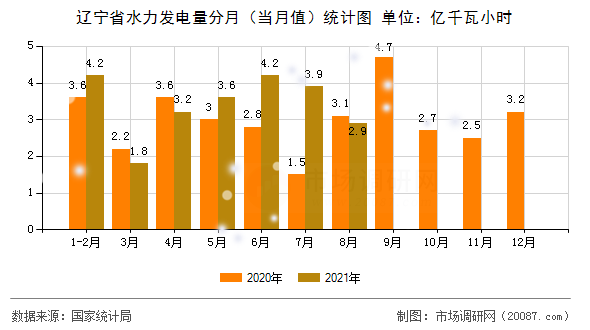 辽宁省水力发电量分月（当月值）统计图