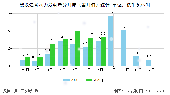 黑龙江省水力发电量分月度(当月值)统计 黑龙江省水力发电量分月度(当月值)统计