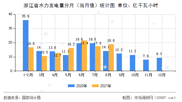 浙江省水力发电量分月(当月值)统计图 浙江省水力发电量分月(当月值)统计图