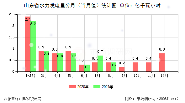 山东省水力发电量分月（当月值）统计图