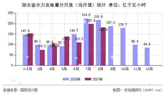 湖北省水力发电量分月度(当月值)统计 湖北省水力发电量分月度(当月值)统计