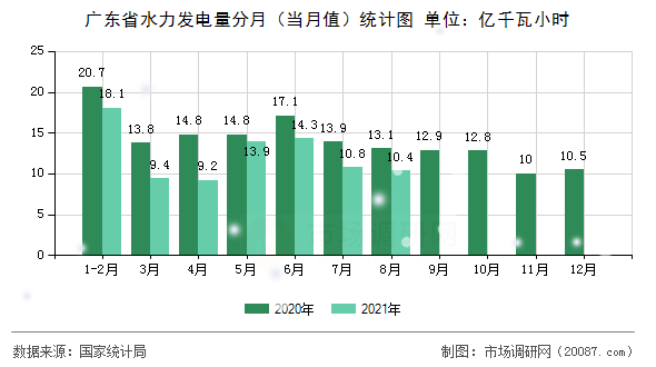 广东省水力发电量分月（当月值）统计图