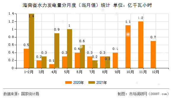 海南省水力发电量分月度（当月值）统计