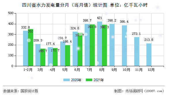 四川省水力发电量分月(当月值)统计图 四川省水力发电量分月(当月值)统计图