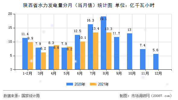 陕西省水力发电量分月(当月值)统计图 陕西省水力发电量分月(当月值)统计图