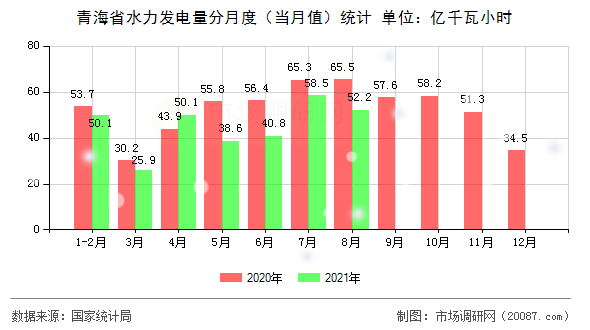 青海省水力发电量分月度(当月值)统计 青海省水力发电量分月度(当月值)统计