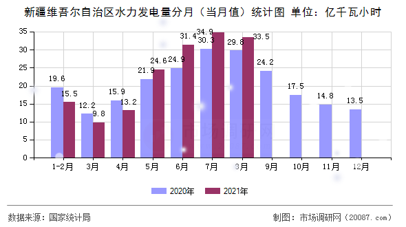 新疆维吾尔自治区水力发电量分月(当月值)统计图 新疆维吾尔自治区水力发电量分月(当月值)统计图