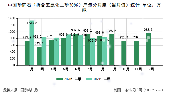 中国磷矿石(折含五氧化二磷30%)产量分月度(当月值)统计 中国磷矿石(折含五氧化二磷30%)产量分月度(当月值)统计
