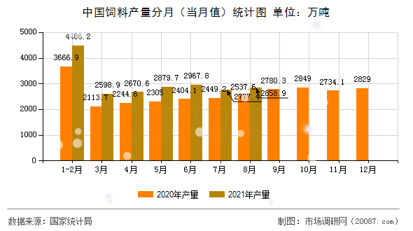 中国饲料产量分月（当月值）统计图