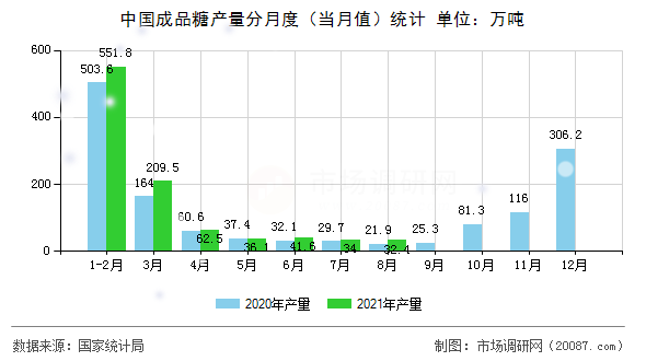 中国成品糖产量分月度(当月值)统计 中国成品糖产量分月度(当月值)统计