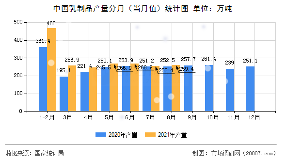 中国乳制品产量分月（当月值）统计图
