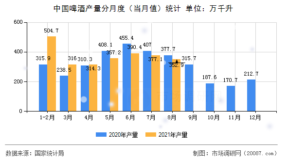 中国啤酒产量分月度(当月值)统计 中国啤酒产量分月度(当月值)统计