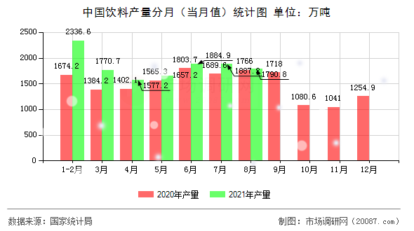 中国饮料产量分月（当月值）统计图