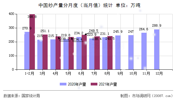 中国纱产量分月度（当月值）统计