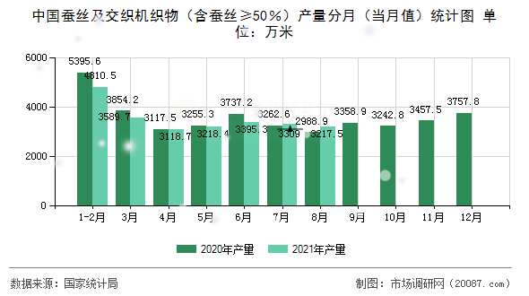 中国蚕丝及交织机织物（含蚕丝≥50％）产量分月（当月值）统计图