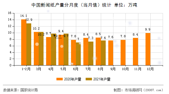 中国新闻纸产量分月度(当月值)统计 中国新闻纸产量分月度(当月值)统计
