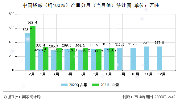 中国烧碱（折100％）产量分月（当月值）统计图