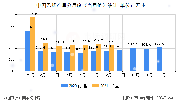 中国乙烯产量分月度(当月值)统计 中国乙烯产量分月度(当月值)统计