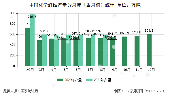 中国化学纤维产量分月度（当月值）统计
