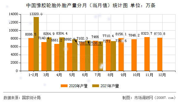 中国橡胶轮胎外胎产量分月（当月值）统计图
