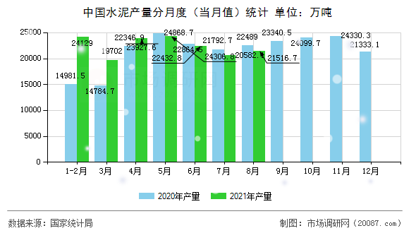中国水泥产量分月度（当月值）统计