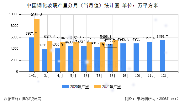 中国钢化玻璃产量分月(当月值)统计图 中国钢化玻璃产量分月(当月值)统计图