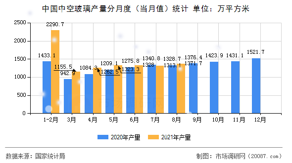 中国中空玻璃产量分月度（当月值）统计