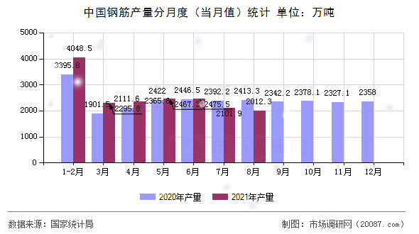 中国钢筋产量分月度(当月值)统计 中国钢筋产量分月度(当月值)统计