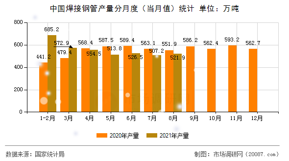 中国焊接钢管产量分月度（当月值）统计