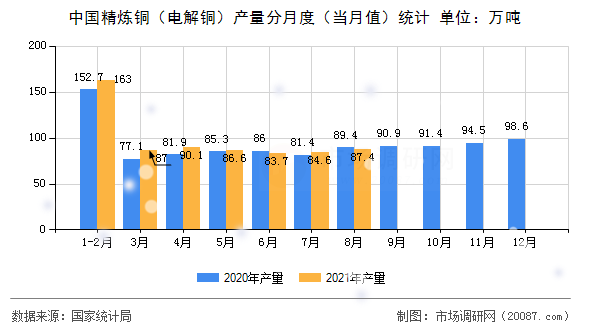 中国精炼铜(电解铜)产量分月度(当月值)统计 中国精炼铜(电解铜)产量分月度(当月值)统计