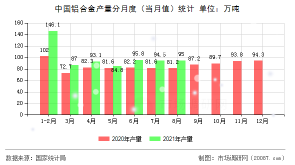 中国铝合金产量分月度(当月值)统计 中国铝合金产量分月度(当月值)统计