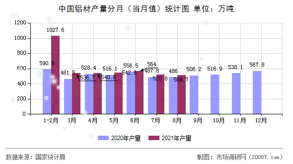 中国铝材产量分月（当月值）统计图