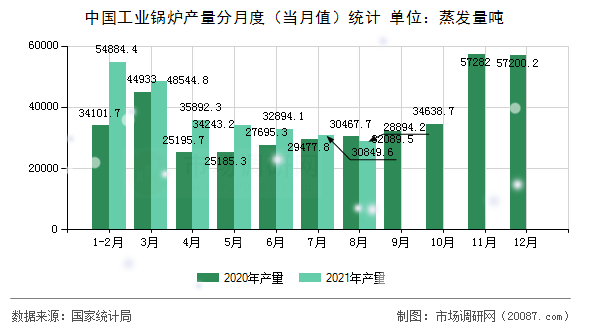中国工业锅炉产量分月度(当月值)统计 中国工业锅炉产量分月度(当月值)统计